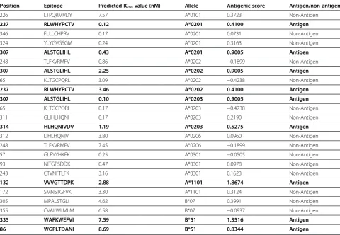 Table 5 Conserved B-cell and T-cell epitopes