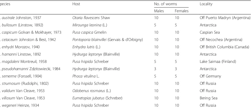 Table 1 Collection data for adult specimens of Corynosoma spp. examined in this study