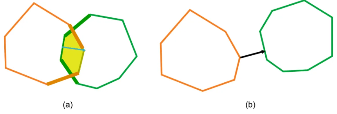 Figure 1.5: Different proximity queries between 2 polygons. (a) The two polygons overlap.