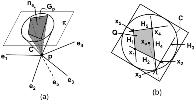 Figure 2.4: Bounding polytope computation for a hyperbolic point: p is hyperbolic point with 5 incident edges e i , i = 1, 