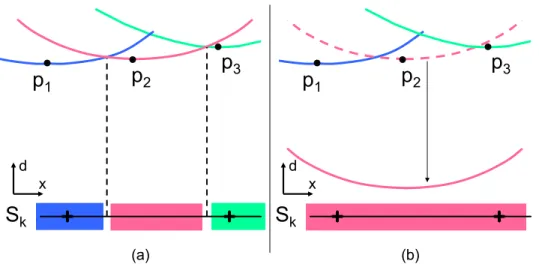 Figure 2.7: Conservative Sampling: (a) Distance field D k (p 2 ) of site p 2 is occluded at all pixels on s k 