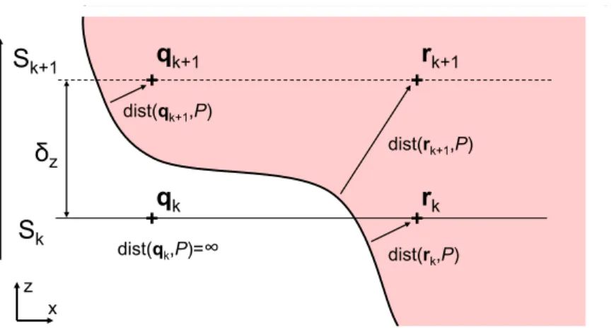 Figure 2.9: Change in distance field for signed distance computation.