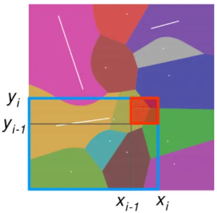 Figure 2.10: Ranges in 2D: The range T ij is shown using a filled red rectangle. The range T i + j + is shown using thick blue borders.