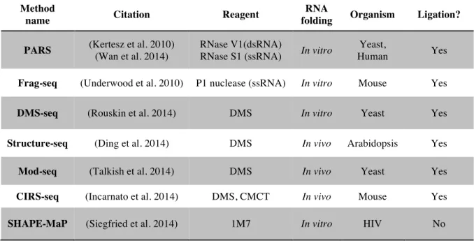 Table  1.1:  A  selection  of  deep  sequencing  structure  probing  methods.  A  large  number  of  have  created  methods  to  couple  secondary  struture  probing  to  next  generation  sequencing