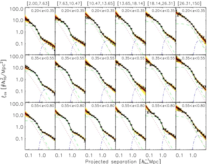 Fig. 8. Cluster-satellite correlation signal, measured using red-sequence candidates brighter than M  + 1, as a function of projected separation from the BCG, for the di ﬀerent cluster samples, split in richness (as indicated on top of each column) and re