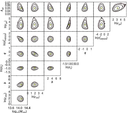 Fig. 10. Posteriors of the fitted cluster halo model parameters for the N4z1 bin, for all pairs of parameters