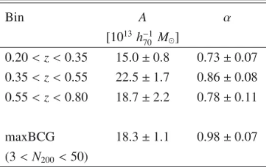 Fig. 12. 67.8%, 95.4% and 99.7% confidence limits of the fits to the mass-richness relation