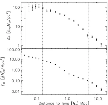 Fig. 5. Stacked lensing signal (top) and cluster-satellite correlation (bot- (bot-tom) measured for all clusters with N 200 > 2 and 0.2 < z < 0.8 in the RCS2