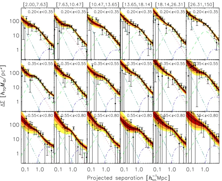 Fig. 7. Lensing signal ΔΣ as a function of projected separation from the BCG for the diﬀerent cluster samples, split in richness (as indicated on top of each column) and redshift (indicated in each panel)