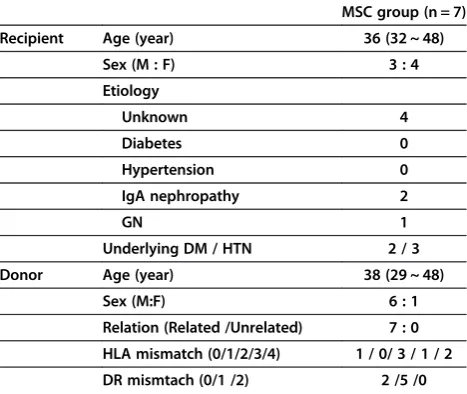 Table 1 Characteristics of the patients