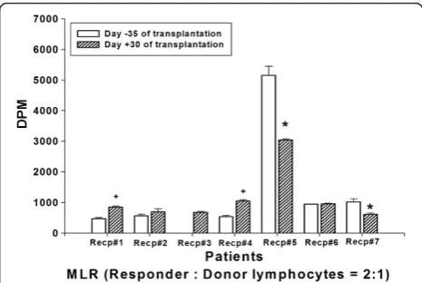 Table 2 Profiles of the kidney transplantation recipients