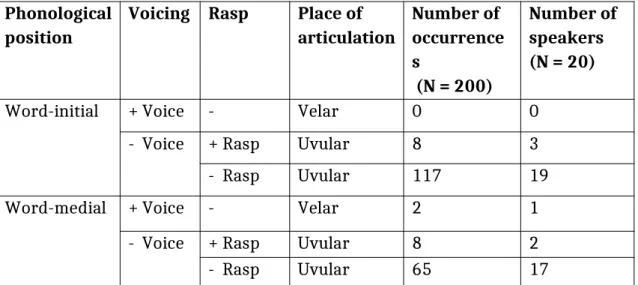 Table 5.1 presents an overview of the results of the variable (g):