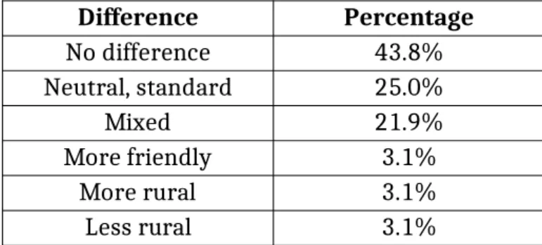 Table 5.11. Qualities of Dronten Dutch. 1 = not at all, 5 = very much so.