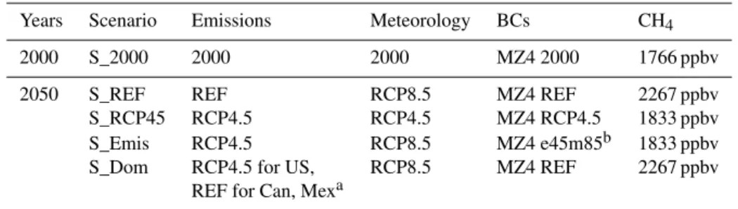 Table 1. List of CMAQv5.0.1 simulations in this study. Hourly BCs are from the MOZART-4 (MZ4) simulations of WEST2013