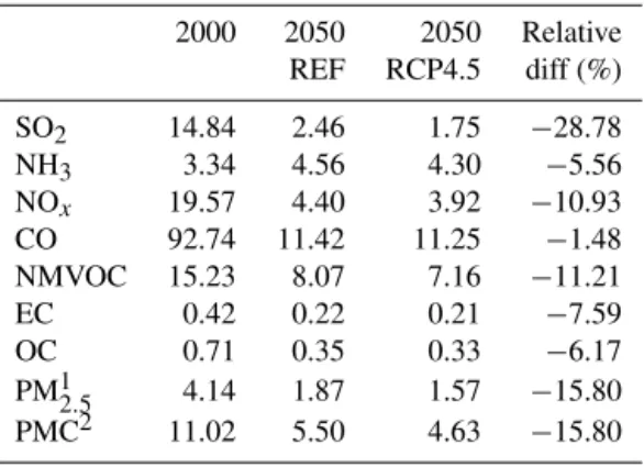 Table 2. Anthropogenic emissions in the US for major air pollutants in 2000 and 2050 from REF and RCP4.5 (Tg yr −1 ) and the  rela-tive differences (Relarela-tive diff) between RCP4.5 and REF in 2050 ((RCP4.5 – REF)/REF × 100)