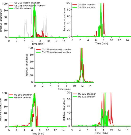 Figure 7. Extracted ion chromatograms (EICs) for selected alkane OSs identified in both  smog chamber experiments (in red) and ambient samples (in green)