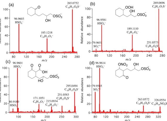 Figure  2.  MS 2   spectra  obtained  for  selected  decalin-derived  OSs:    (a)  m/z  265.0752  (C 10 H 17 O 6 S – ),  (b)  m/z  269.0696  (C 9 H 17 O 7 S – ),  (c)  m/z  295.0494  (C 10 H 15 O 8 S – )  and  (d)  m/z  326.0554 (C 10 H 16 NO 9 S – )