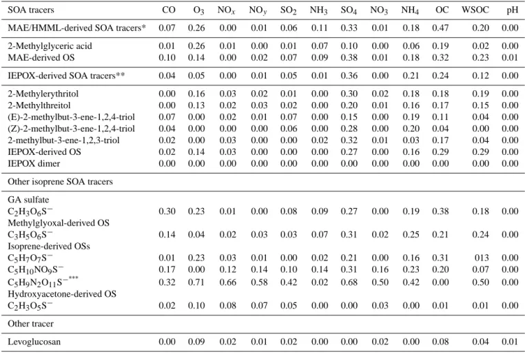 Table 4. Overall correlation (r 2 ) of isoprene-derived SOA tracers and collocated measurements at BHM during 2013 SOAS campaign.