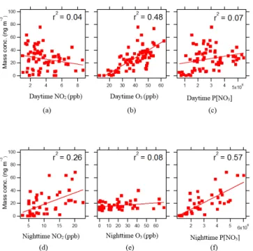 Figure 7. Correlation of IEPOX-derived SOA tracers with (a) day- day-time NO 2 , (b) daytime O 3 , (c) daytime P[NO 3 ], (d) nighttime NO 2 , (e) nighttime O 3 , and (f) nighttime P[NO 3 ]