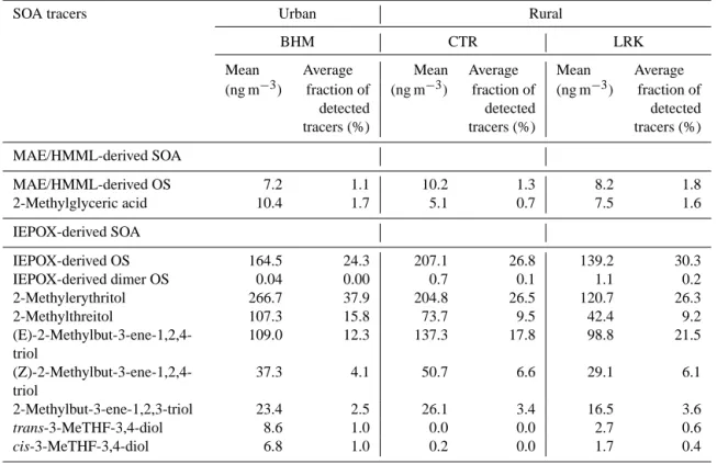 Table 5. Summary of isoprene-derived SOA tracers from the three SOAS ground sites: BHM, CTR, and LRK.