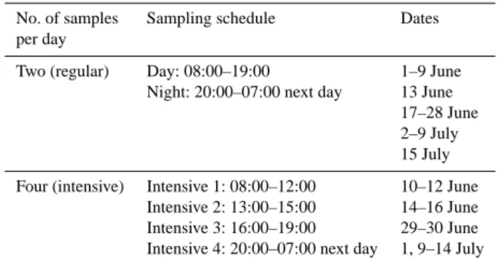 Table 1. Sampling schedule during SOAS at the BHM ground site.