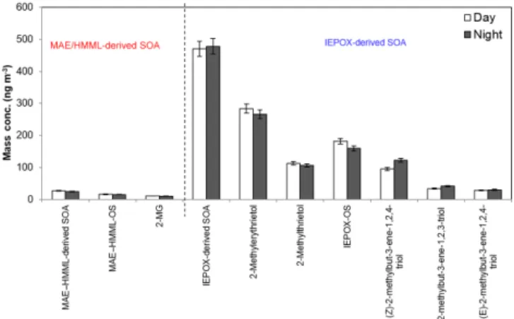 Table 3 summarizes the mean and maximum concen- concen-trations of known isoprene-derived SOA tracers detected by GC/EI-MS and UPLC/ESI-HR-QTOFMS