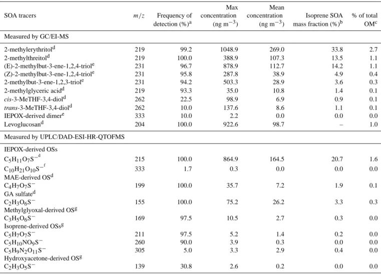 Table 3. Summary of isoprene-derived SOA tracers measured by GC/EI-MS and UPLC/ESI-HR-QTOFMS.
