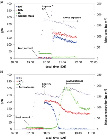 Figure 1. Aerosol mass concentration and gas-phase product con- con-centrations over time for (a) dark control chamber experiment and (b) photochemically produced isoprene-derived SOA exposure chamber experiment.