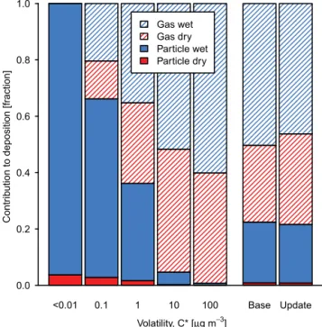 Figure 4 shows the updated molecular weights as a func- func-tion of pure species saturafunc-tion concentrafunc-tion and colored by OM / OC