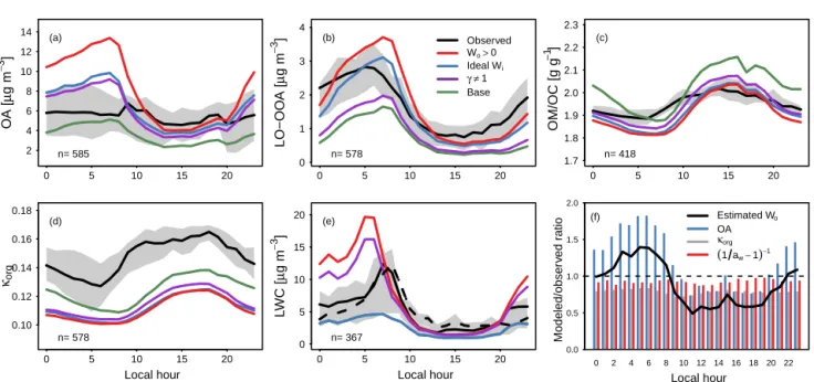 Figure 11. Observed and predicted concentration of (a) organic aerosol (Xu et al., 2015a), (b) AMS LO-OOA factor (Xu et al., 2015a) and model-predicted organic-nitrate-derived SOA, (c) OM / OC (Hu et al., 2015), (d) κ org , (e) aerosol liquid water measure