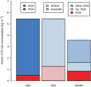 Figure 1. Contribution of POA (observed biomass burning OA, BBOA; Xu et al., 2015a), SOA, water-soluble OA (estimated as 2.1 × WSOC from the Particle-into-Liquid Sampler (PiLS);  Sulli-van et al., 2004), and aqueous (aq.) SOA (model only) to total OA durin