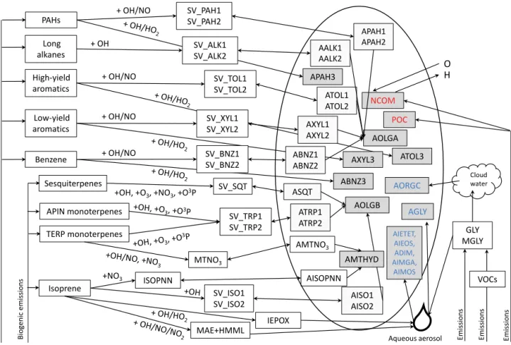 Figure 3. Schematic of SOA treatment in current CMAQ-aero6i. Species are described in Table 1