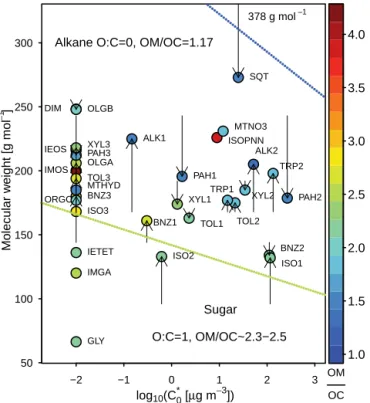 Figure 4. The volatility, molecular weight, and OM / OC of SOA species in CMAQ. Nonvolatile species are arbitrarily plotted at a saturation concentration of 0.01 µg m −3 