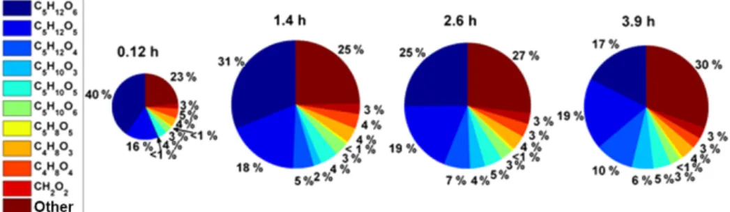 Figure 4. Time evolution of particle-phase concentrations in a batch mode isoprene photochemical oxidation experiment at low NO x 