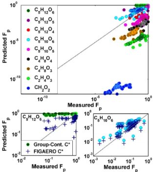 Figure 5. Top: predicted versus measured fraction in the particle phase (F p ). Predicted F p is obtained from Eq