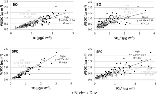 Figure 9. Linear regressions between WSOC and TC (left) and WSOC and SO 2− 4 (right) in the size intervals: (1) 0.05–0.14 µm, (2) 0.14–