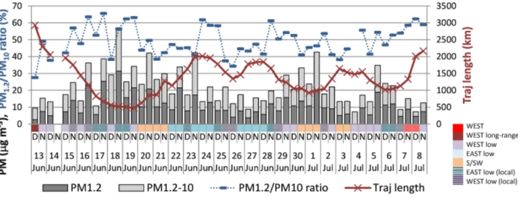 Figure 3. Time series of PM 1.2 and PM 10 mass concentrations (in µg m −3 ) and of the PM 1.2 to PM 10 ratio (%) for SPC