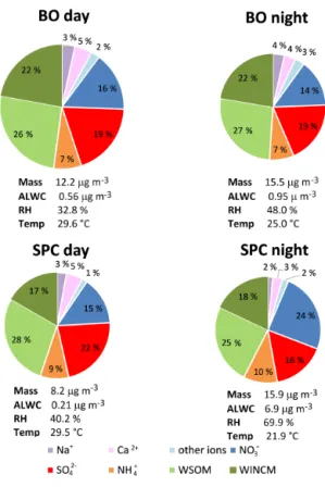 Figure 4. Average day and night PM 10 composition at BO and SPC during the campaign. “Other ions” include chloride, nitrite,  potas-sium and magnepotas-sium