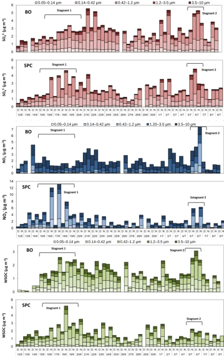 Figure 5. Time series of sulfate, nitrate and WSOC size-segregated concentrations in BO and SPC