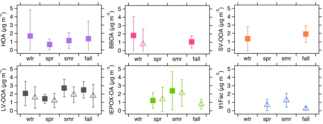 Figure 8. Seasonal average mass concentrations of PMF factors resolved from JST (solid squares) and LRK (open triangles)