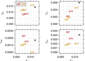 Figure 11. Scatter plots of the m/z 53 (possibly C 4 H + 5 ), m/z 75 (possibly C 3 H 7 O + 2 ), m/z 100 (possibly C 5 H 8 O +2 ) and m/z 101 (possibly C 5 H 9 O + 2 ) normalized fragment ions from the  IEPOX-OA mass spectra vs