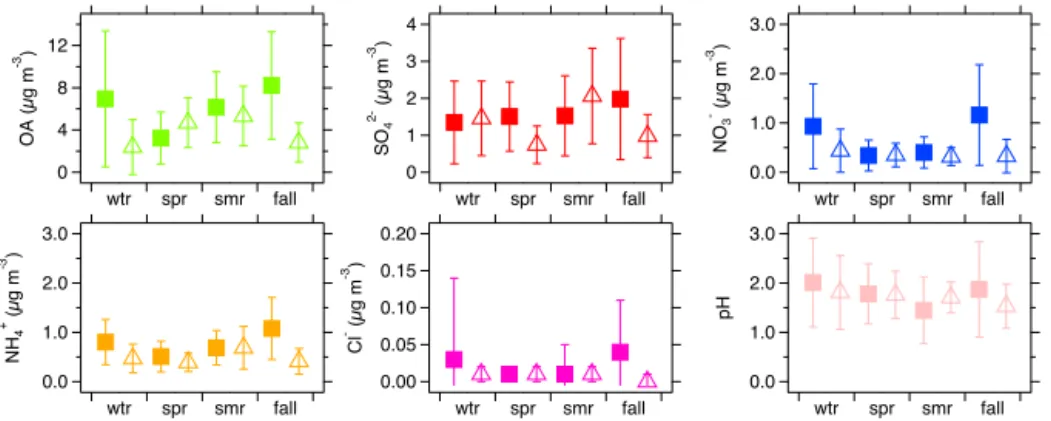 Figure 3. Seasonal averages of OA, inorganic species and pH from JST (solid squares) and LRK (open triangles)