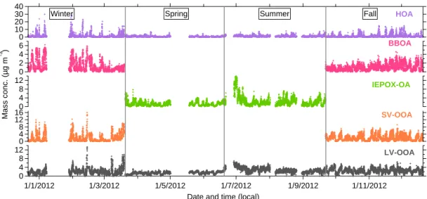Figure 5. Annual temporal variation of PMF factors resolved from OA measured at JST in 2012.