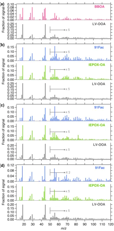 Figure 6. Mass spectra of PMF factors resolved from (a) winter, (b) spring, (c) summer and (d) fall OA measured at LRK in 2013.