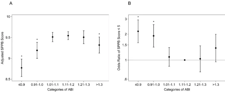 Fig. 1. Association of ABI with total score of the Short Physical Performance Summary (SPPB) Adjusted SPPB score (A) and adjusted odds ratio of low SPPB score (≤ 6) (B) according to  ABI categories