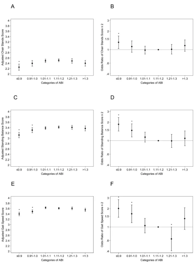 Fig. 2. Association of ABI with each component of the Short Physical Performance Summary  (SPPB)