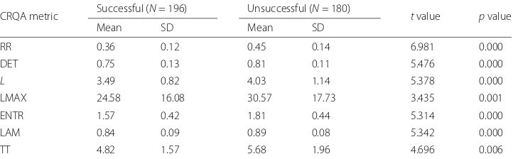 Table 2 T test CRQA results in the case-level analysis (N = 376)