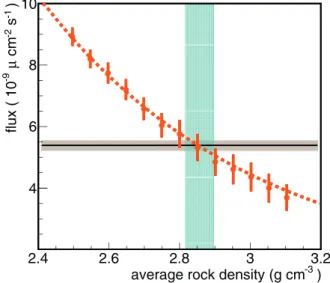 Fig. 6. Event rate for the coincidence between the bottom 6 panels and the upper 2  panels for the three-fold coincidence conﬁguration