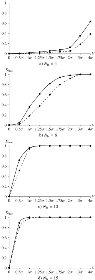 Fig. 2. Curves of the near-zero apparent motion detection obtained by the Fisher f -criterion method with the critical tabulated value (solid line) and the critical value according to the predefined significance level α (dashed line).