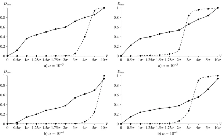 Fig. 3. Curves of the near-zero apparent motion detection with the SANTEL-400AN telescope obtained by the Fisher f -criterion method (solid line) and by the substitutional method with external estimation of rms error 0.15 (dashed line).